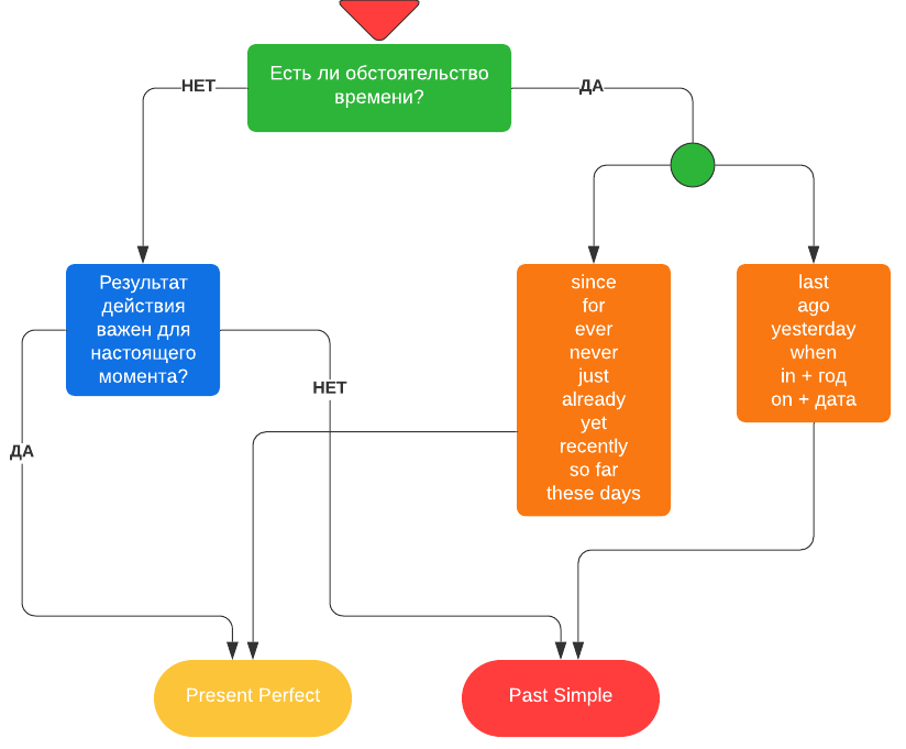 Present perfect vs pas simple